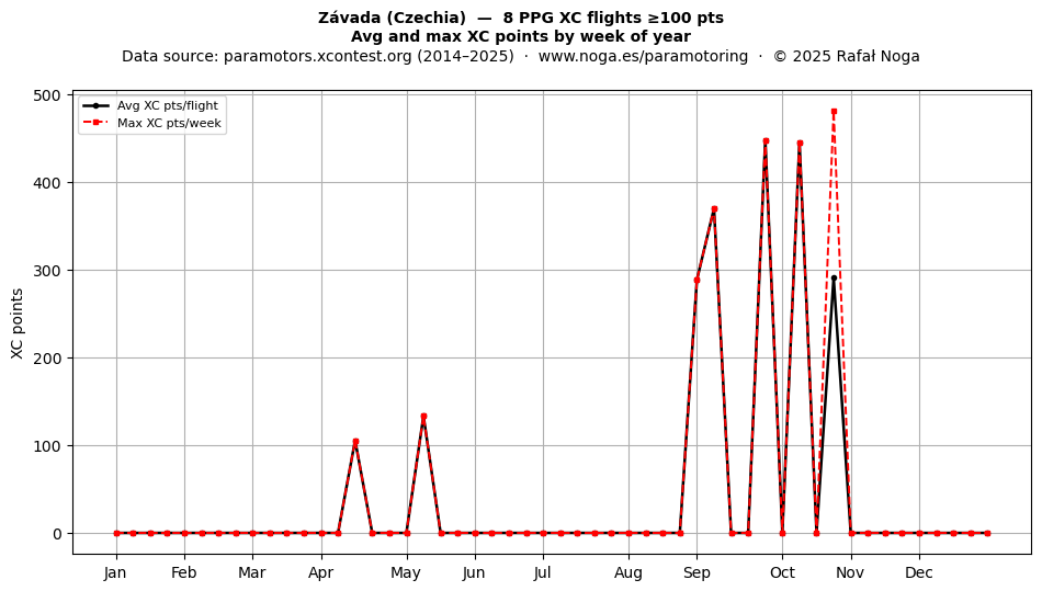 XC points by week
