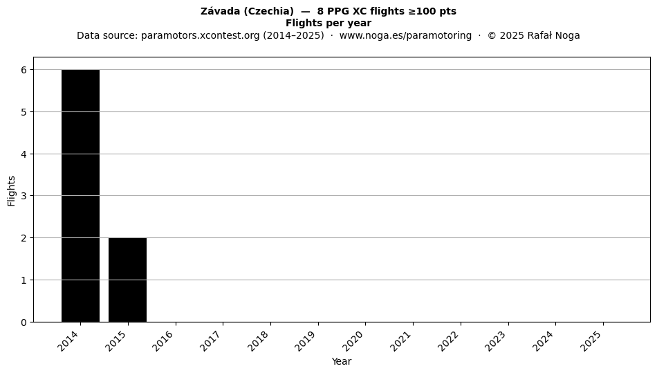 Flights per year