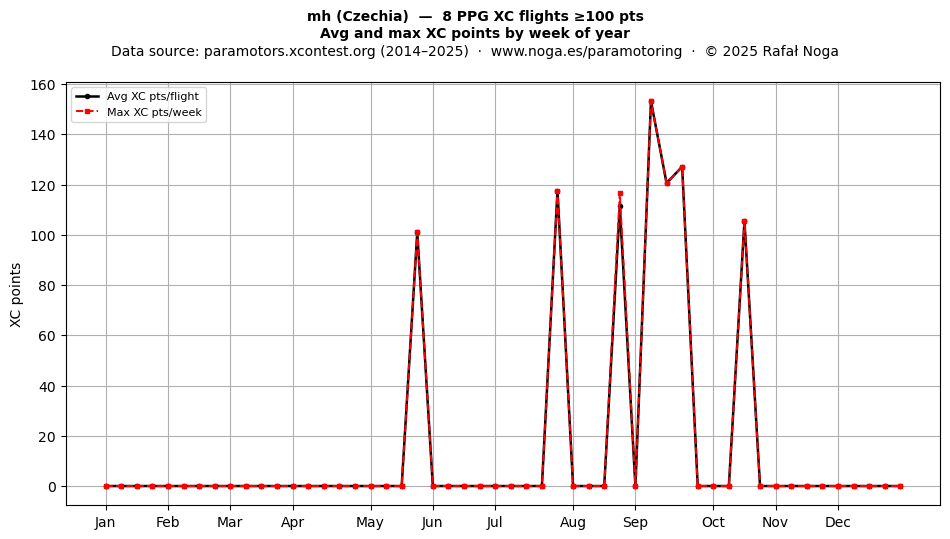 XC points by week