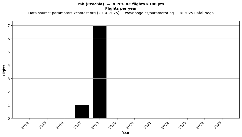 Flights per year