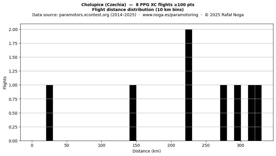 Flight distance