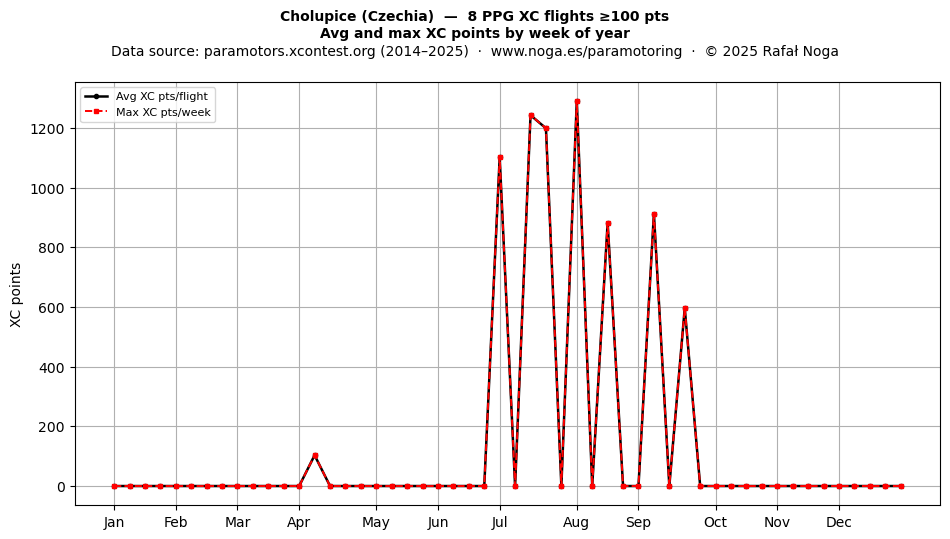 XC points by week