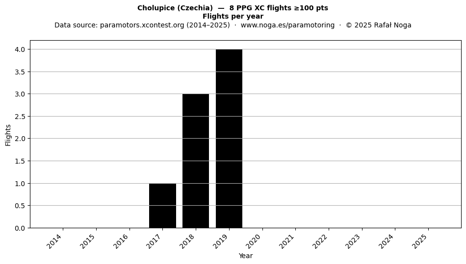 Flights per year