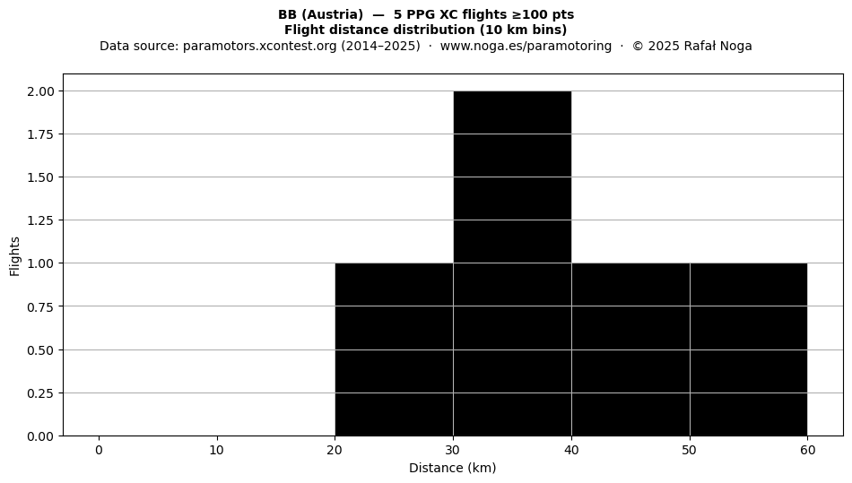 Flight distance