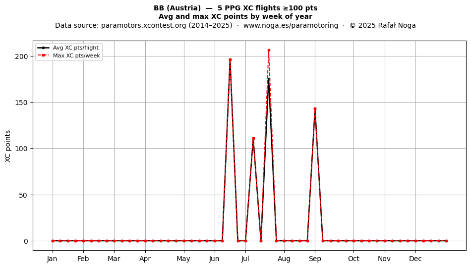 XC points by week