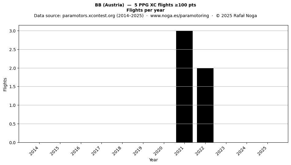 Flights per year