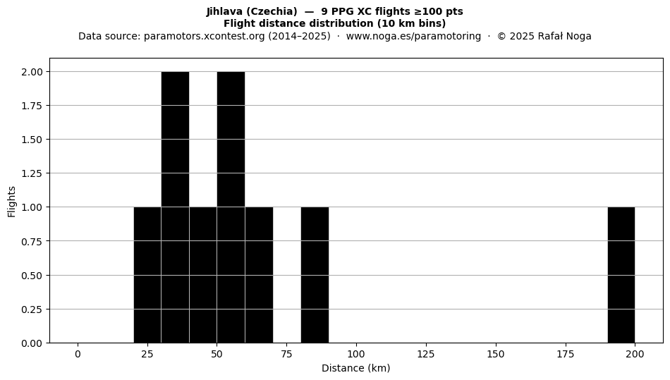 Flight distance