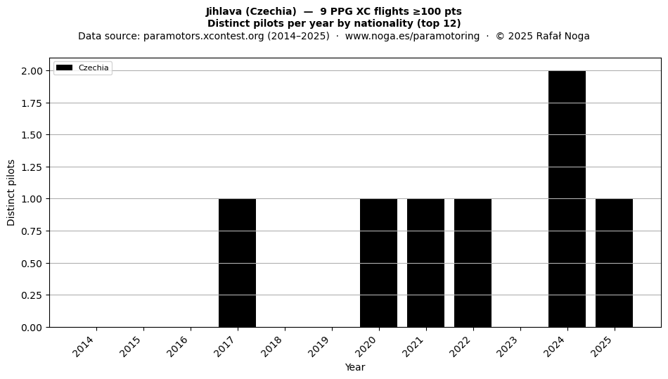 Distinct pilots per year