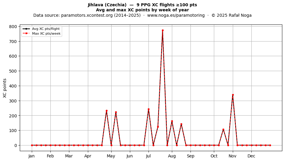 XC points by week
