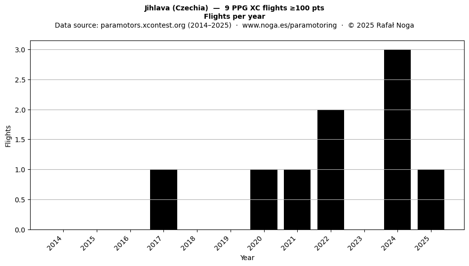 Flights per year