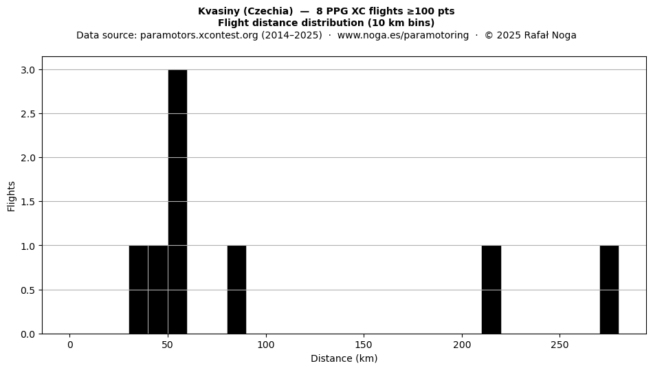 Flight distance