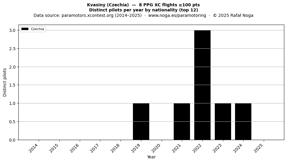 Distinct pilots per year
