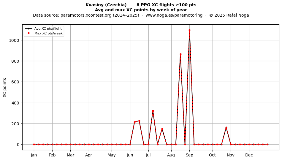 XC points by week