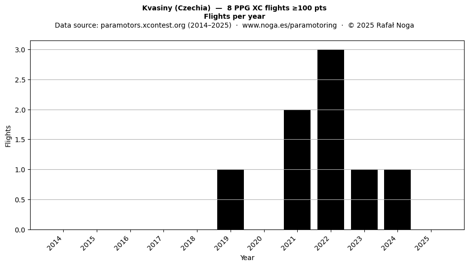Flights per year