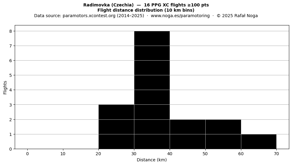 Flight distance