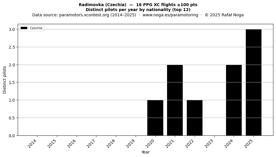 Distinct pilots per year