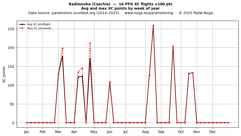 XC points by week