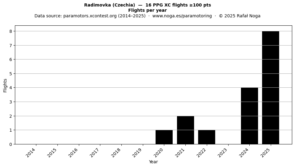 Flights per year