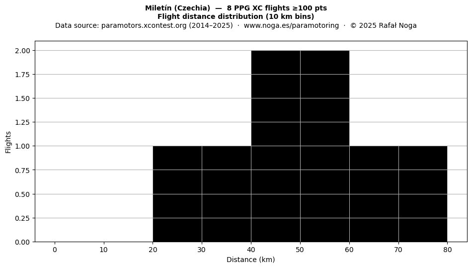 Flight distance