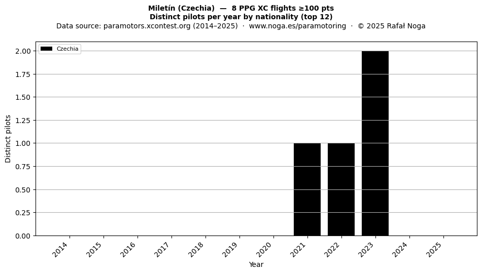Distinct pilots per year