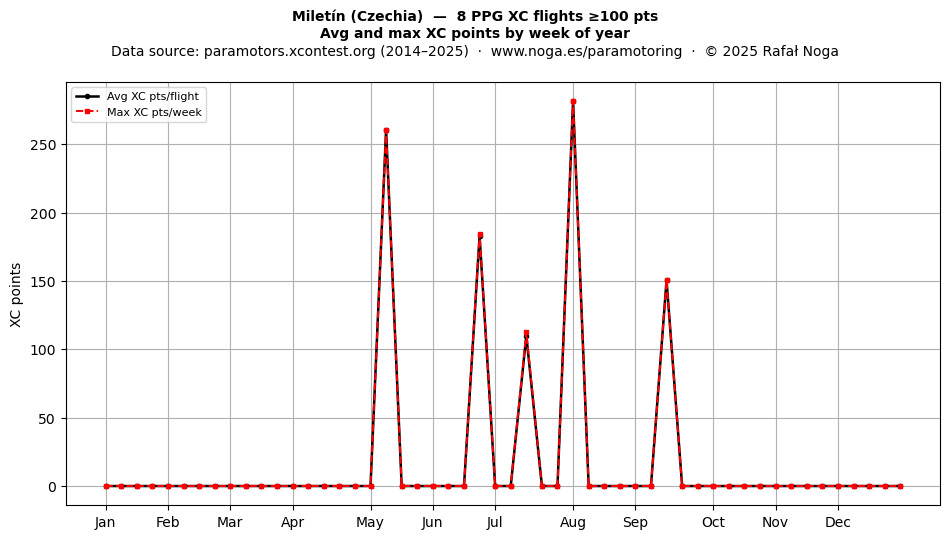 XC points by week