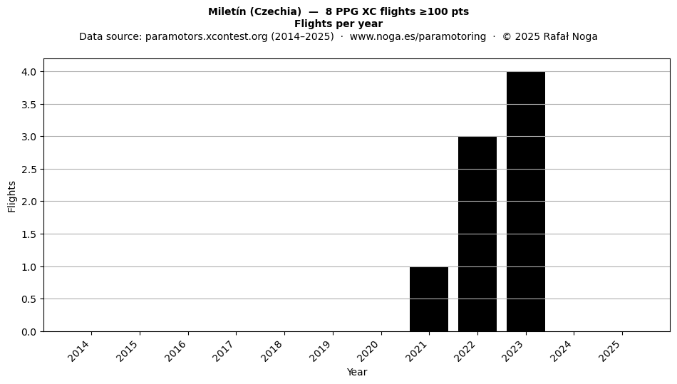Flights per year