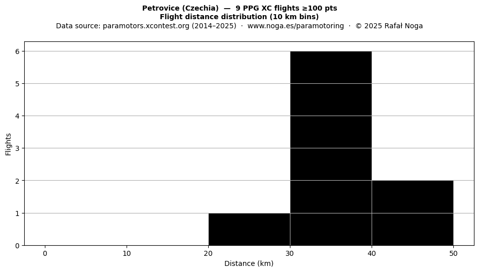 Flight distance
