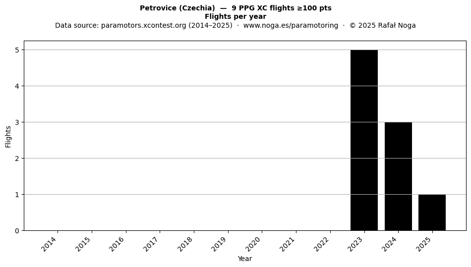 Flights per year
