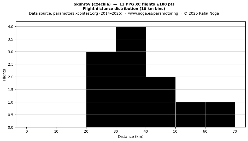 Flight distance