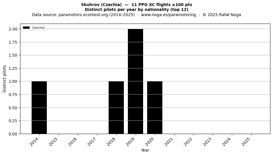 Distinct pilots per year