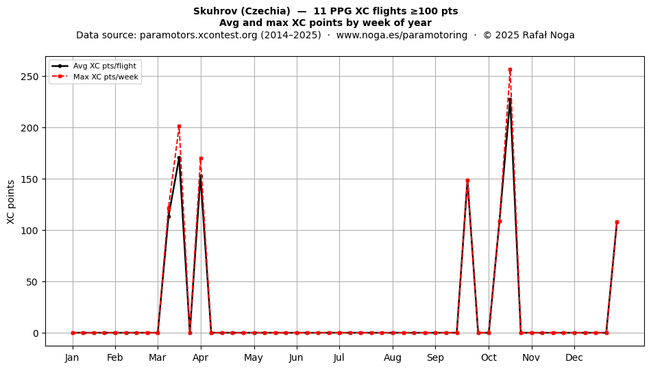 XC points by week
