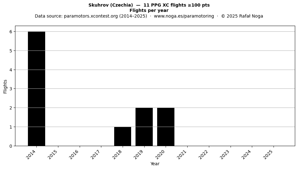 Flights per year