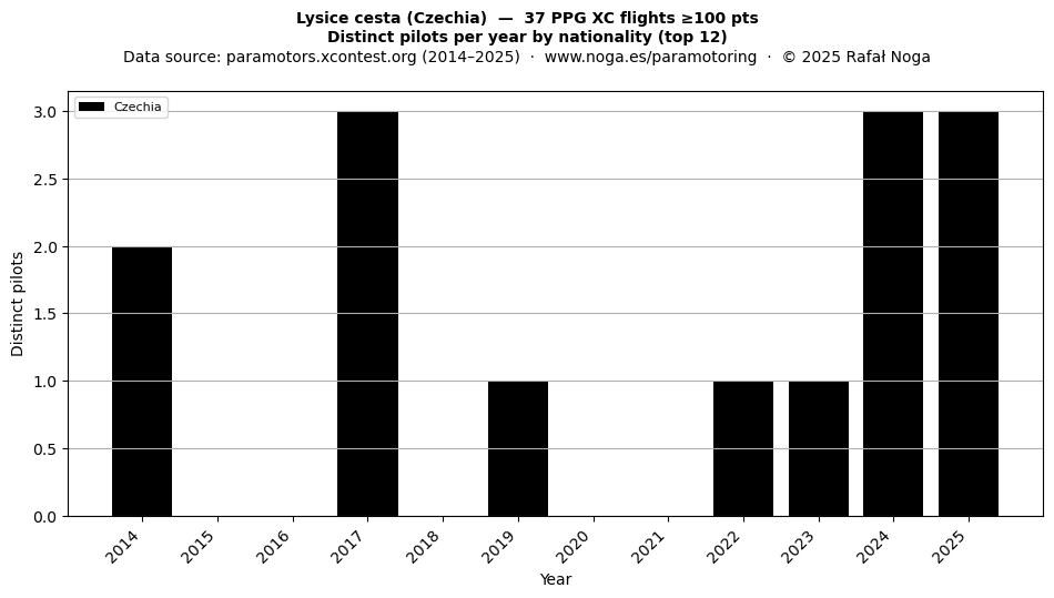 Distinct pilots per year
