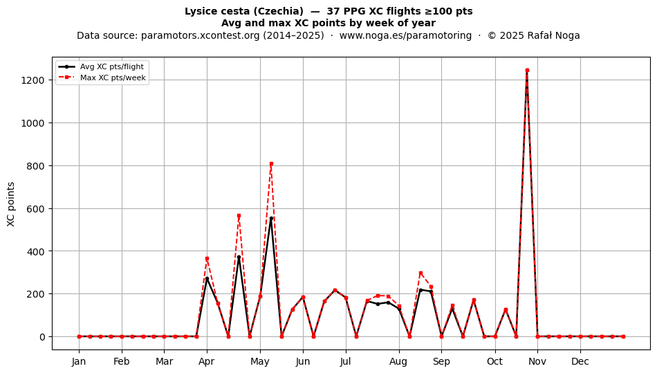 XC points by week