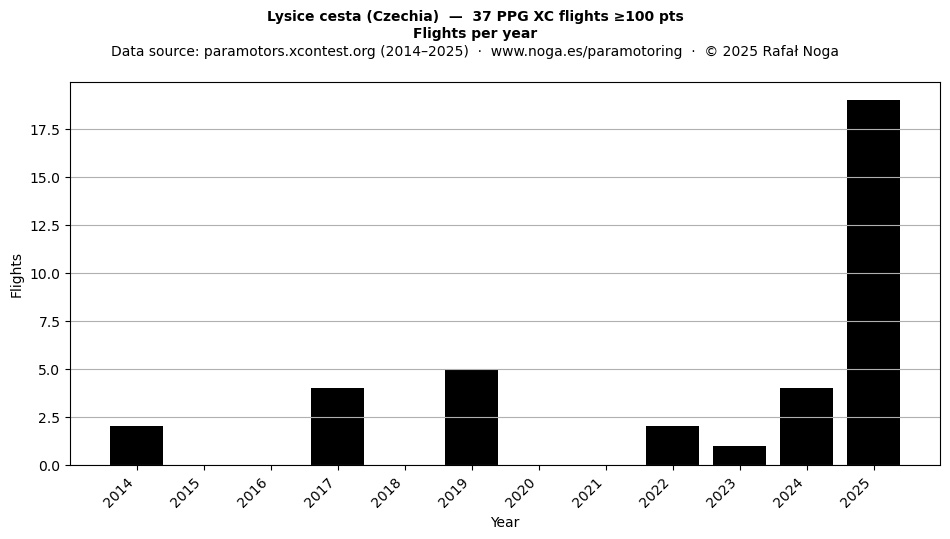 Flights per year