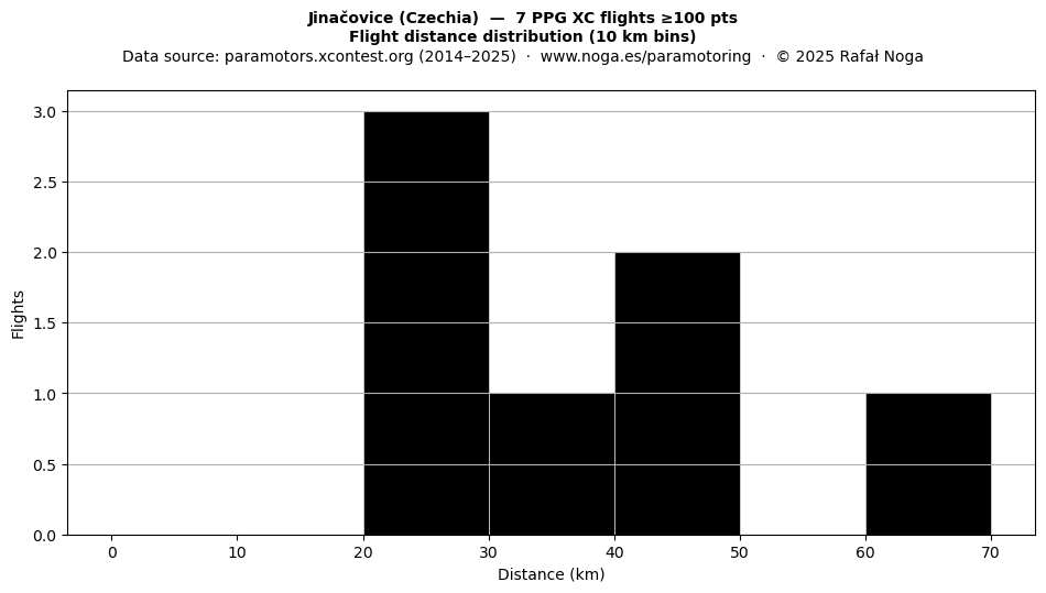 Flight distance