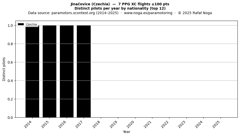 Distinct pilots per year