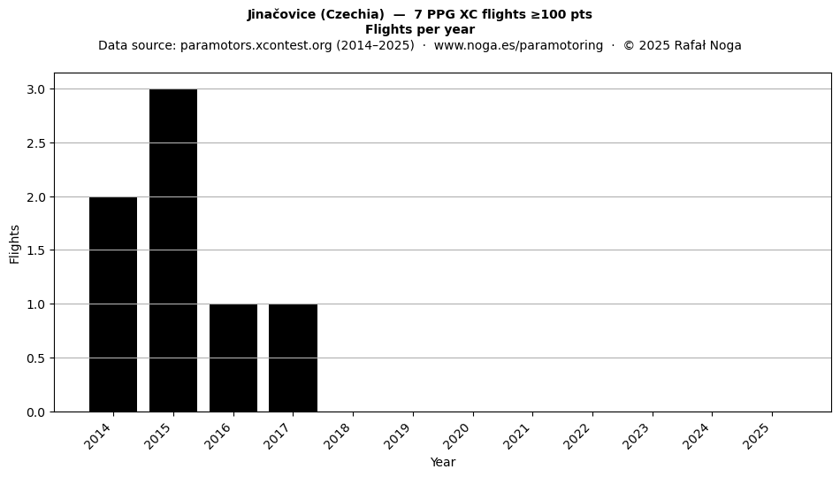 Flights per year