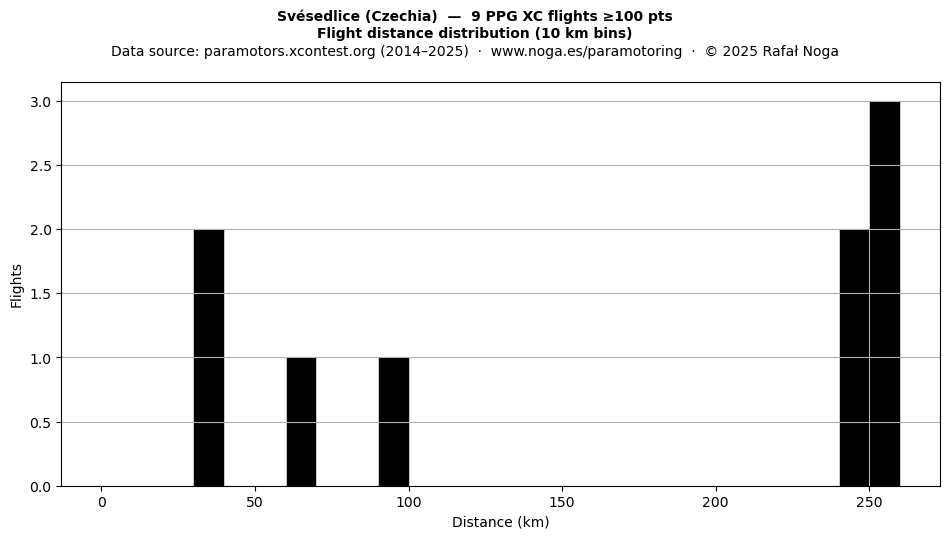 Flight distance