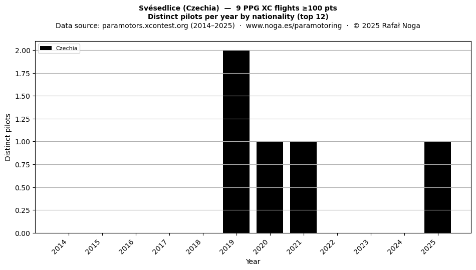 Distinct pilots per year