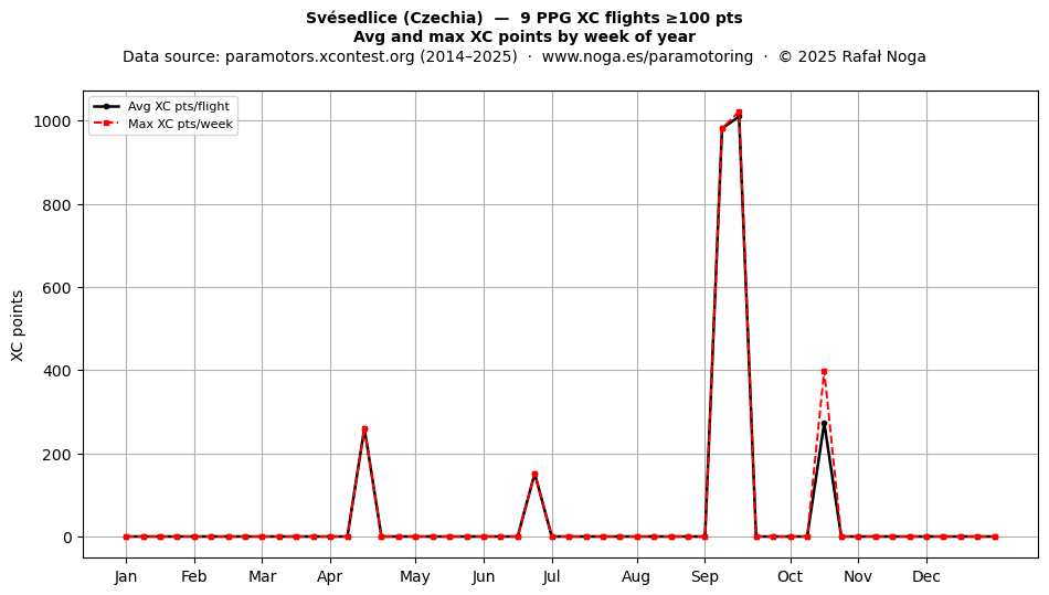 XC points by week