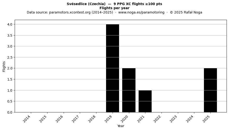 Flights per year