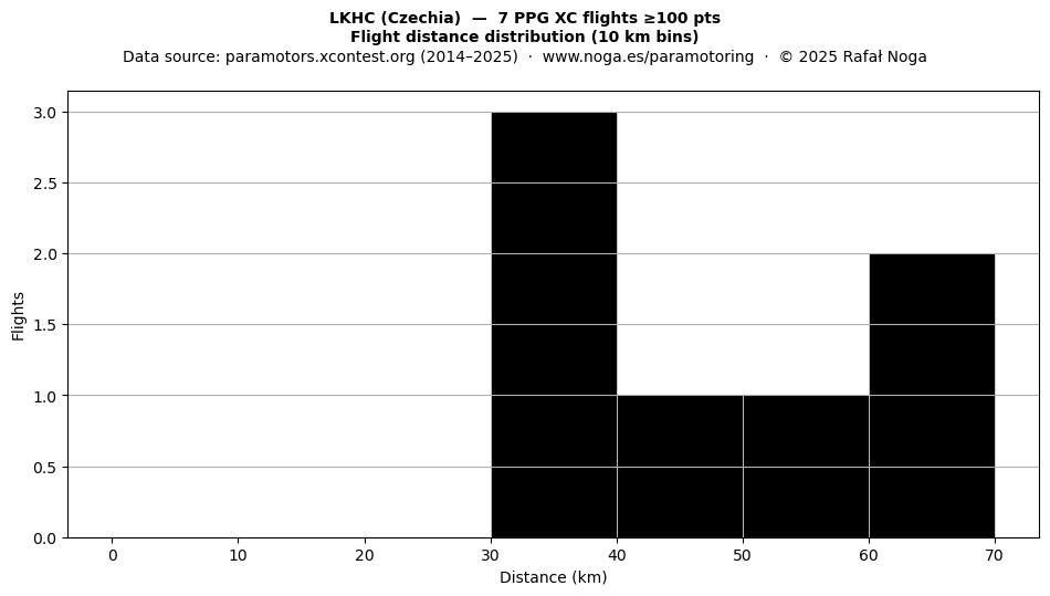 Flight distance