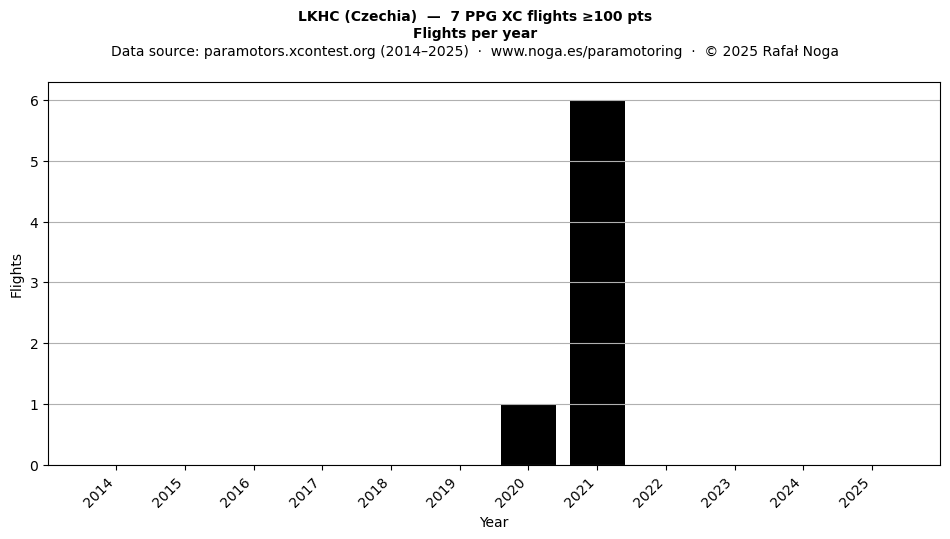 Flights per year