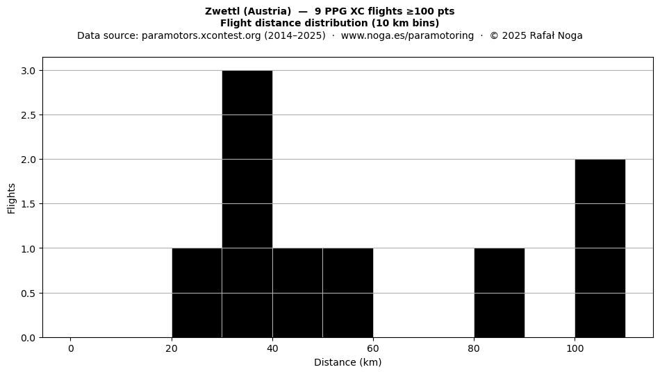 Flight distance