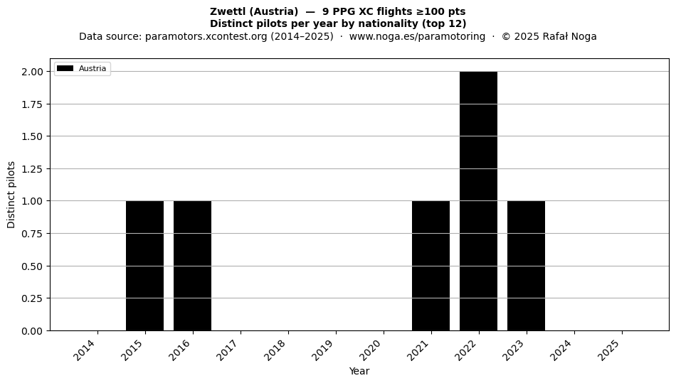 Distinct pilots per year