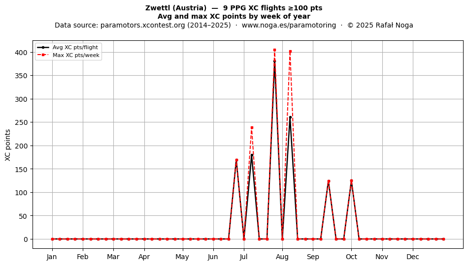 XC points by week