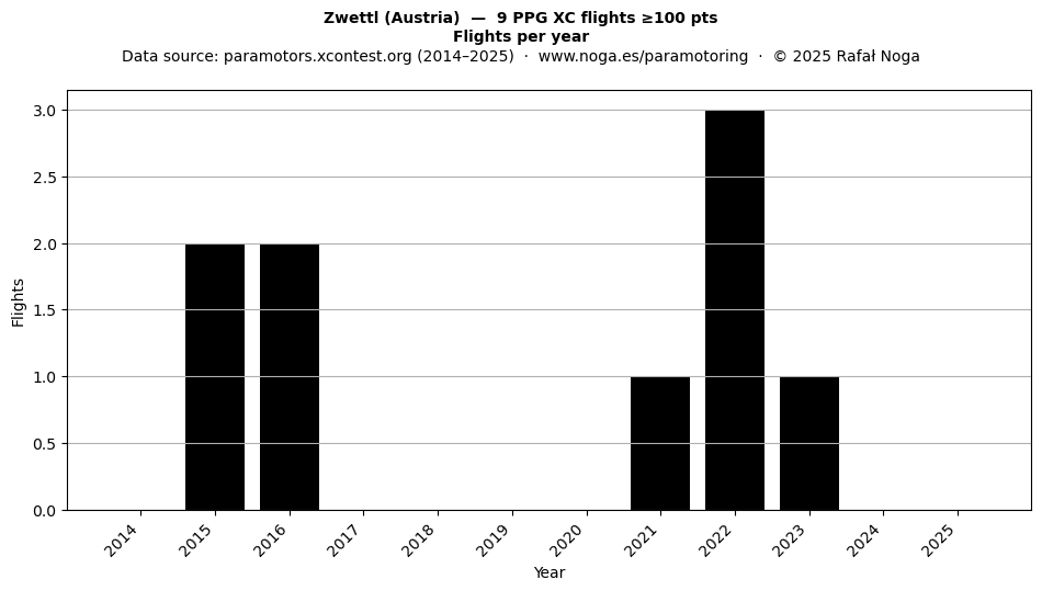 Flights per year