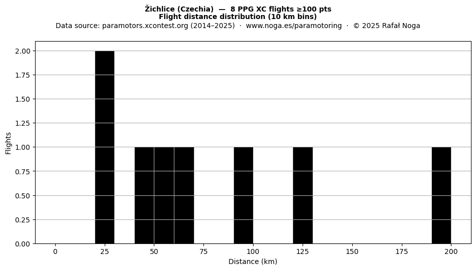 Flight distance