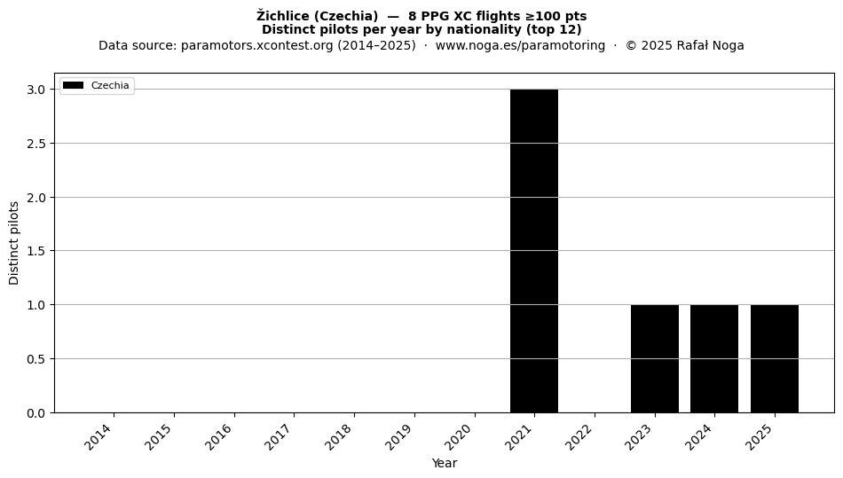 Distinct pilots per year
